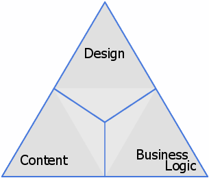 Design, Content, Business Logic