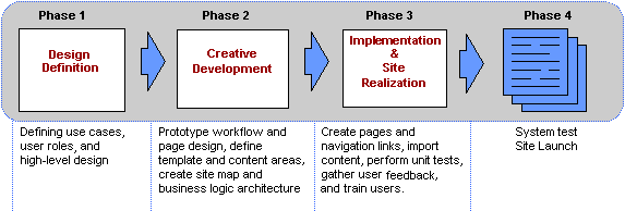 Four step design method